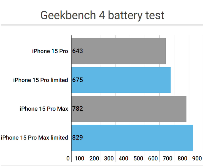 召陵apple维修站iPhone15Pro的ProMotion高刷功能耗电吗