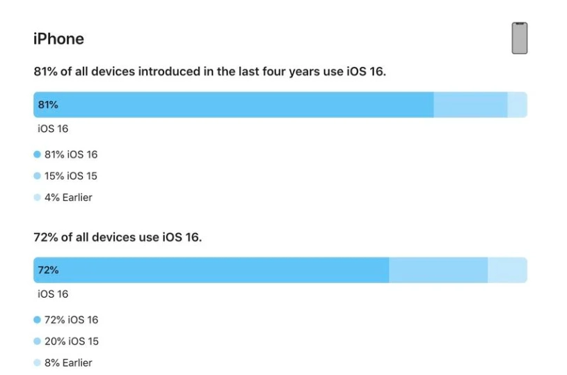 召陵苹果手机维修分享iOS 16 / iPadOS 16 安装率 