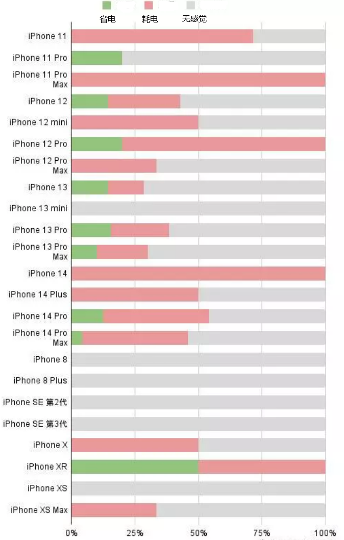 召陵苹果手机维修分享iOS16.2太耗电怎么办？iOS16.2续航不好可以降级吗？ 