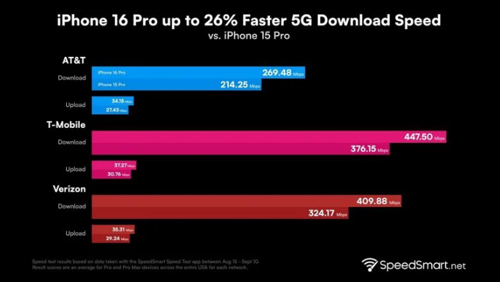 召陵苹果手机维修分享iPhone 16 Pro 系列的 5G 速度 